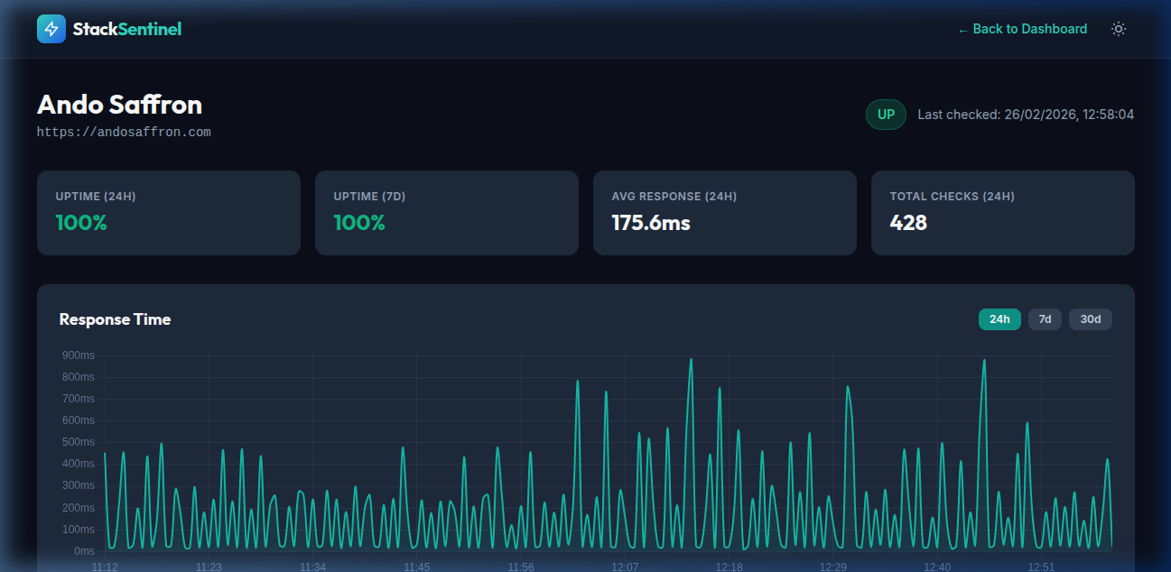 StackSentinel Stats — uptime and response time charts